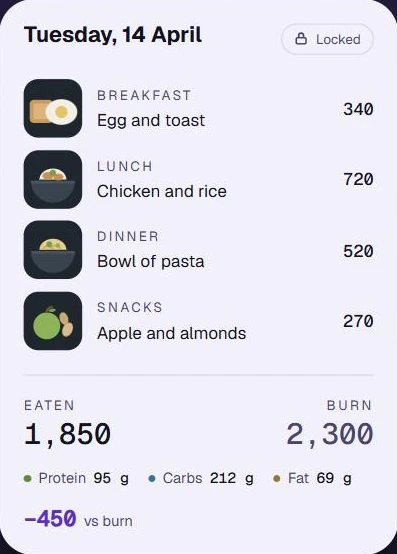 A day logged in MacroCam: breakfast, lunch, dinner and snacks with calories, 1,850 eaten against 2,300 burned